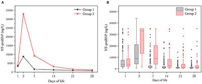 Development of a Nomogram for Moderate-to-Severe Bronchopulmonary Dysplasia or Death: Role of N-Terminal Pro-brain Natriuretic Peptide as a Biomarker